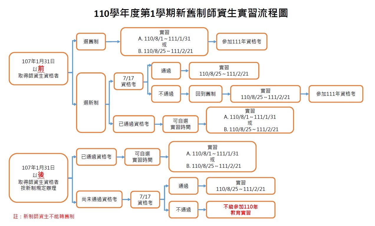 實習流程圖